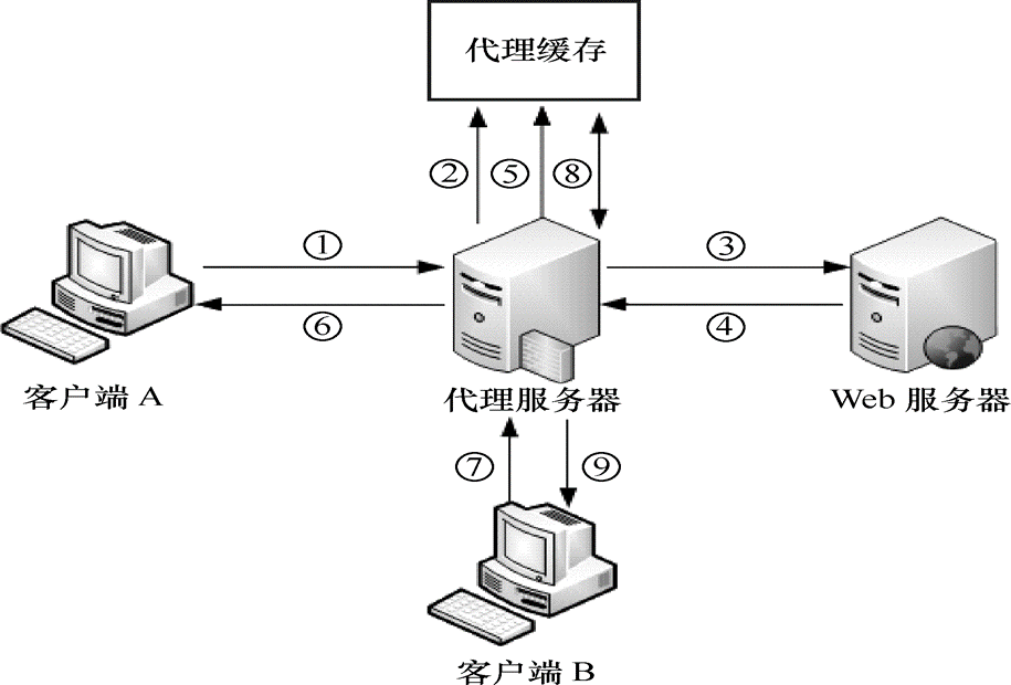 项目8搭建代理服务器