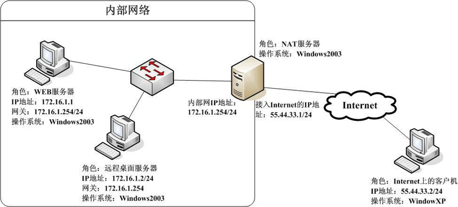 项目9. 搭建NAT服务器