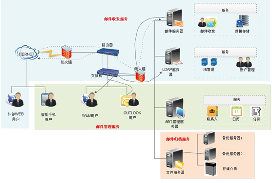 项目2 搭建邮件服务器