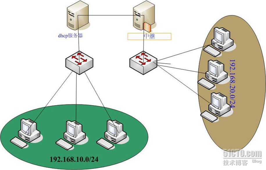 项目4搭建DHCP服务器